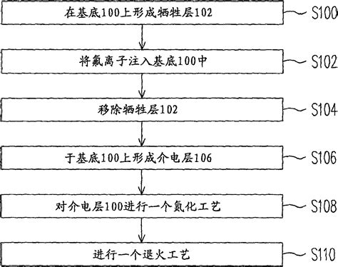 Grid dielectric layer manufacturing method - Eureka | Patsnap