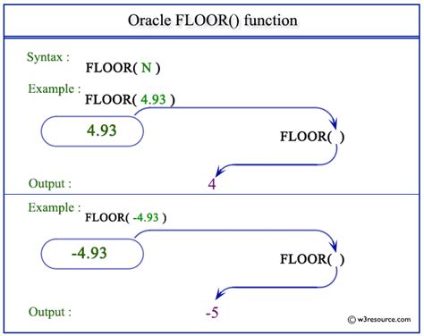 Floor Function Explained 的图像结果