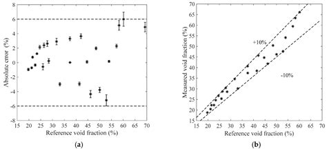 Gas Void Fraction Measurement of Gas-Liquid Two-Phase CO2 Flow Using ...