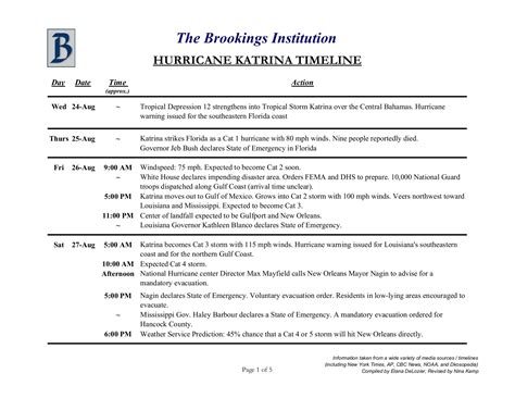 Katrina Timeline Katrina Hurricane Teaching Resources :: 121 144