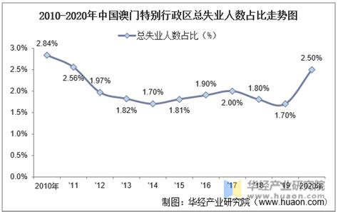 佛得角VS澳门人口增长率趋势对比(1991年-2021年)_数据_Verde_China