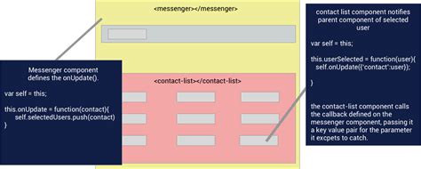 Image result for Communication Between Components in Angular