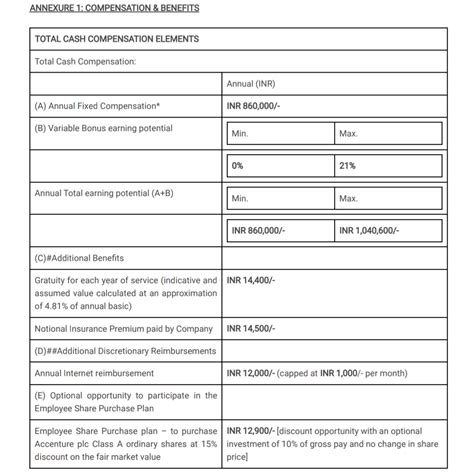 Hi everyone, I recently received an offer letter from Accenture for the ...