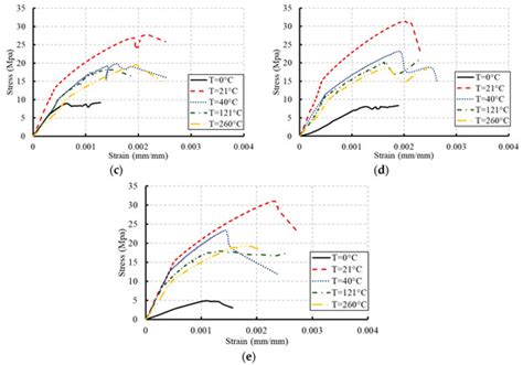 Temperature Effect on the Compressive Behavior and Constitutive Model ...