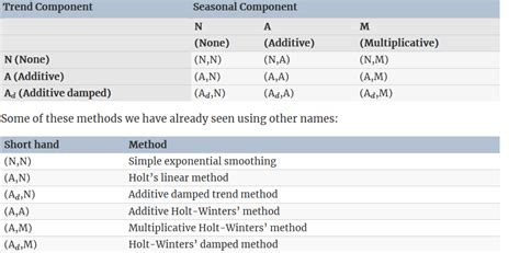 Image result for Exponential Smoothing Method