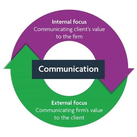 Image result for Client Value