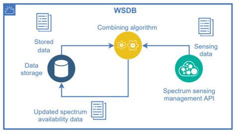 Design Guidelines for Database-Driven Internet of Things-Enabled ...