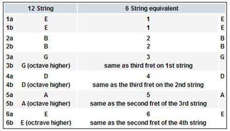 Image result for Twelve-string guitar Tuning