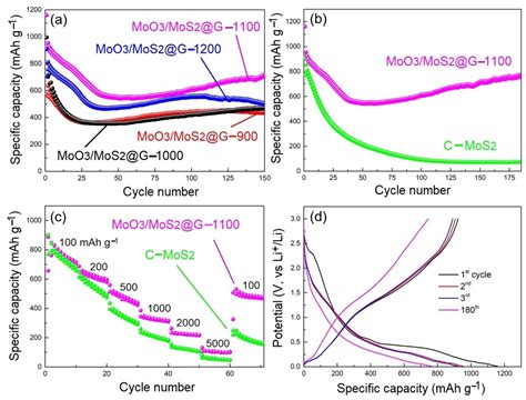 Molten Salt-Assisted Catalytic Preparation of MoS2/α-MoO3/Graphene as ...