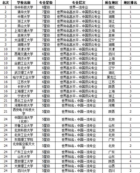2018中国机械考研学校排名一览表_专业