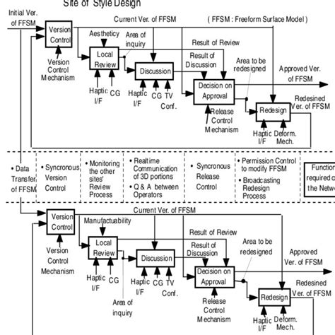 Image result for Fid Approval Flow