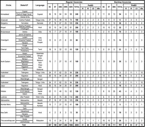 SBI Hiring CBO; Last Date Approaching, Apply Before Last Date Ends
