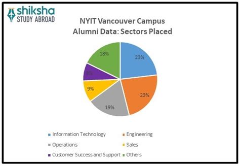 New York Institute of Technology - Vancouver Campus: Rankings, Fees ...