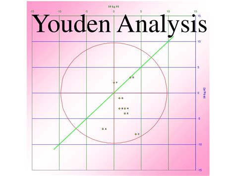 Image result for Modified Youden Chart Bio-Rad Unity