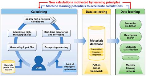 Application of Machine Learning in Material Synthesis and Property ...