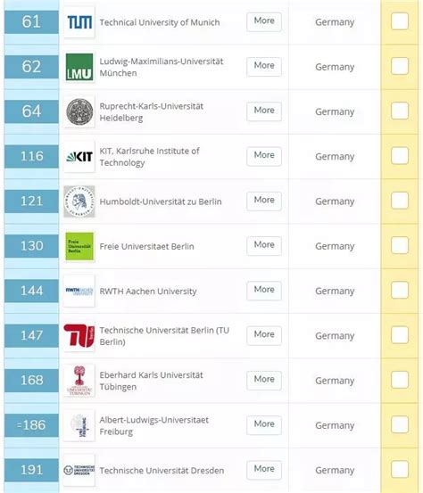 德国大学有排名吗？2022德国人最喜欢的大学名单公布，结果颠覆认知！ - 知乎