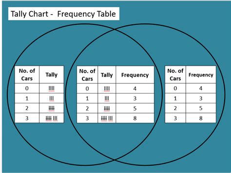 Frequency Tables Explained 的图像结果