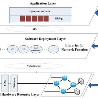 Image result for Sdn Layers