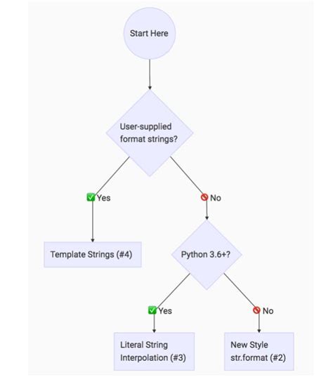 Image result for What Is String Formnatin