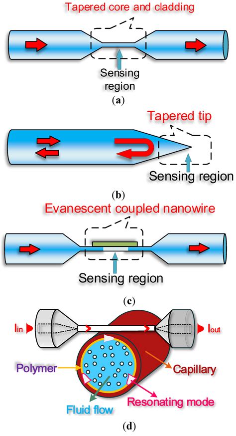 Image result for Optical Sensor Applications