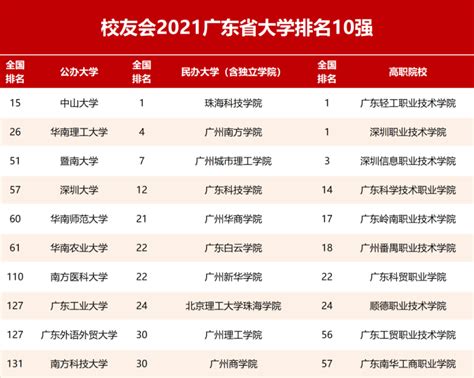中国校友会发布2019中国民办大学排行榜