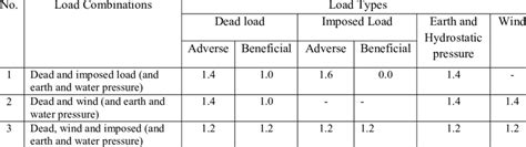 Image result for Load Combination Problems