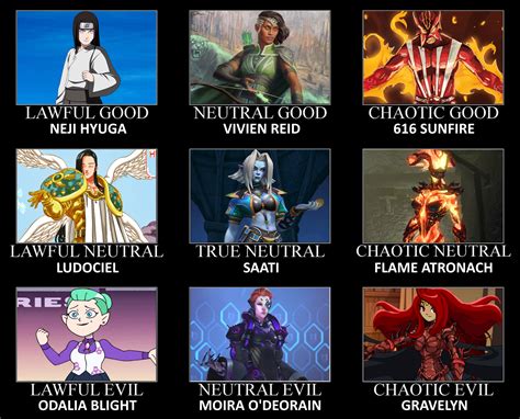 Image result for Visual Novel Alignment Chart