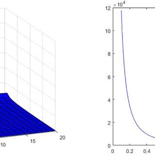 Exponential Model 的图像结果