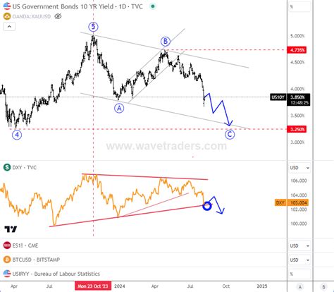 Bearish Yields Can Send USDollar Lower - Wavetraders