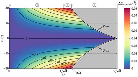 Three-Level Unidirectional Rectifiers under Non-Unity Power Factor ...