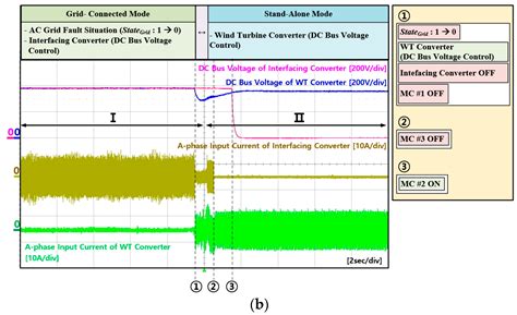 Energy Management System of DC Microgrid in Grid-Connected and Stand ...