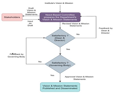 Image result for Process of Vision
