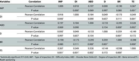 Image result for Medical Statistics Correlation Problems Examples