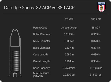 32 ACP vs 380 ACP: Pistol Cartridge Comparison by Ammo.com