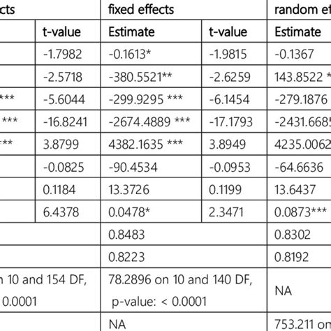 Image result for Fixed and Random Effects Models in Stata