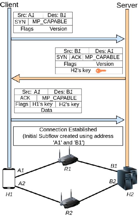 Image result for MNPT Process Connection