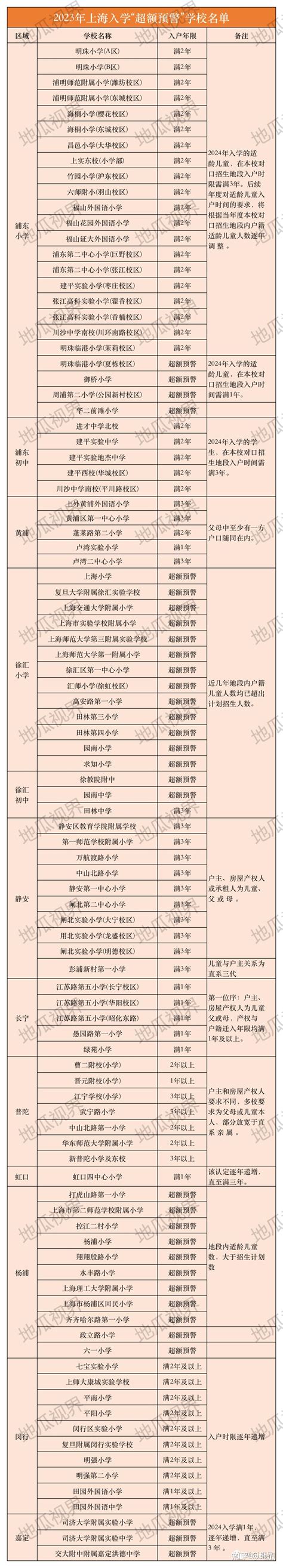 广州2023年学位预警汇总！涉及超百所学校_白云区_招生_小学部