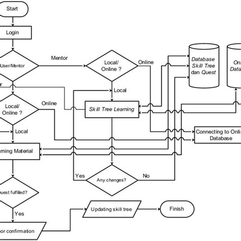 Building a Skill Tree Programming 的图像结果