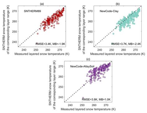 Validation of the SNTHERM Model Applied for Snow Depth, Grain Size, and ...