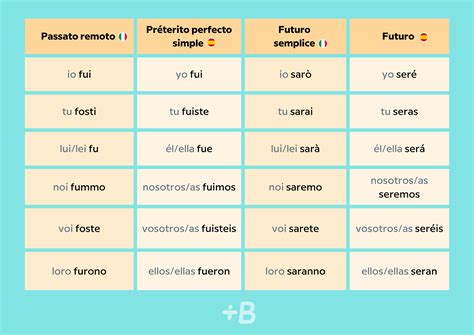 Come coniugare il verbo essere in spagnolo