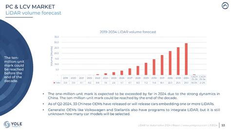 【汽车电子与软件】2024年全球汽车激光雷达市场报告(英)-Yole|227页可下载-电子工程专辑