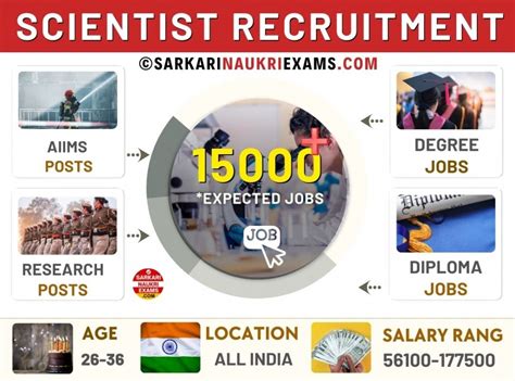 Scientist Recruitment 2026, Latest Upcoming Govt Jobs Vacancy & Jobs