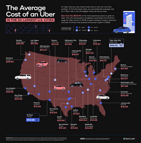 NYC Uber rides are the most expensive in America