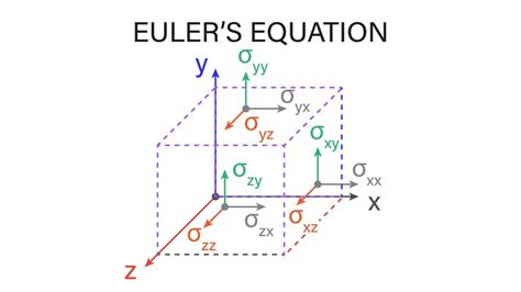 Euler's Formula Explained 的图像结果