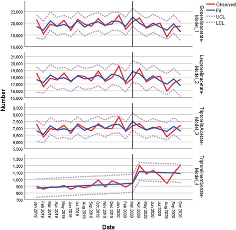 Image result for Auto Arima Model