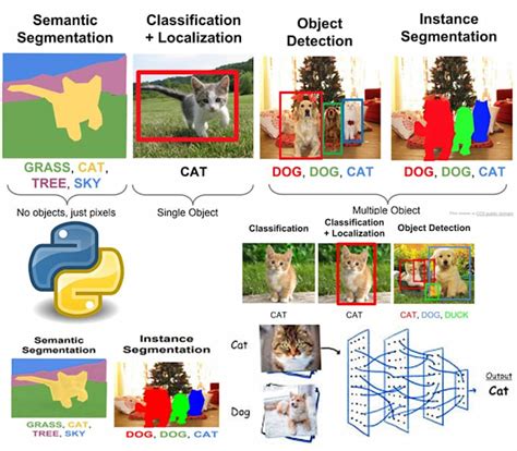 Image result for Develop Classification Model Using Python