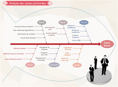 Guide: Utiliser la méthode QQOQCCP pour analyser les causes et effets