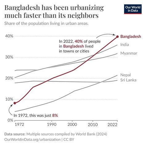 Bangladesh has been urbanizing much faster than its neighbors - Our World in Data