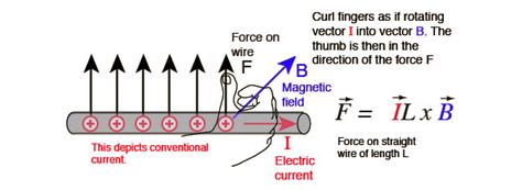 Image result for Magnetic Force Explained