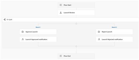 Image result for AEM Workflow Tutorial